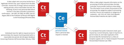 unified compliance framework mapping.
